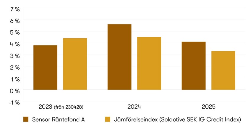 Graf som visar historisk avkastning för Sensor Räntefond A