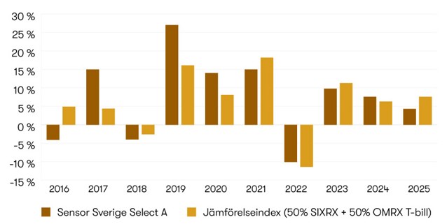 Graf över historisk avkastning för Sensor Sverige Select A