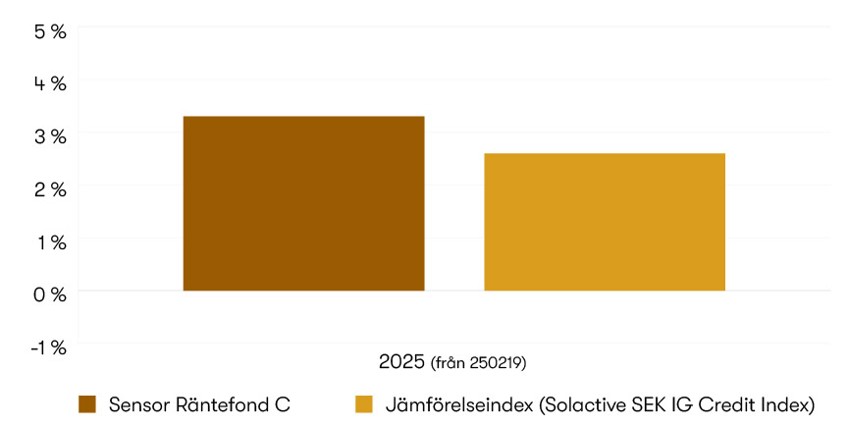 Graf som visar historisk avkastning för Sensor Räntefond C